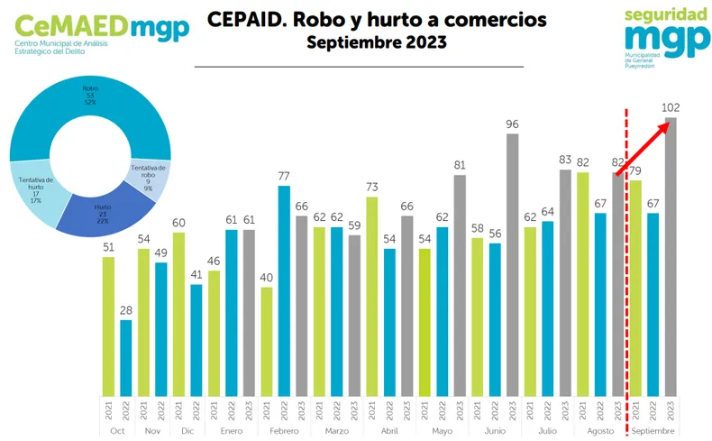 ¡Indignante! Preocupa el aumento de robos a comercios en Mar del Plata 3 cemed